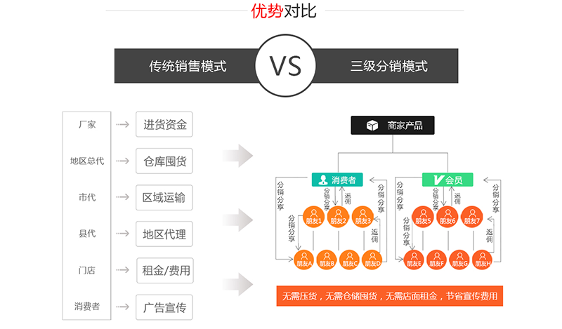 花生兄弟零售商分销系统开发