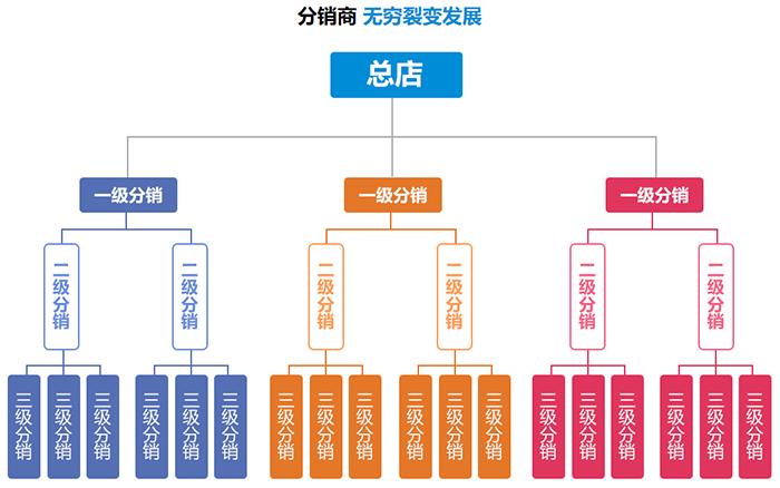 广州三级分销模式