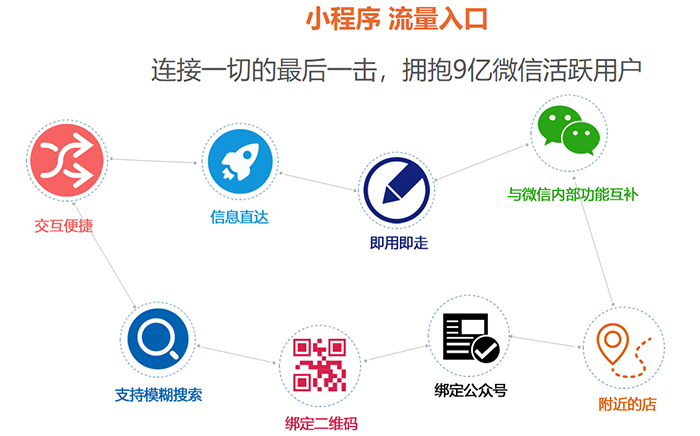 微信共享链商家小程序开发