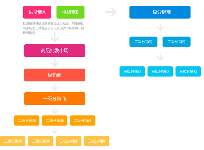 合伙人分红系统开发