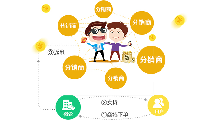美姿满分销系统模式开发