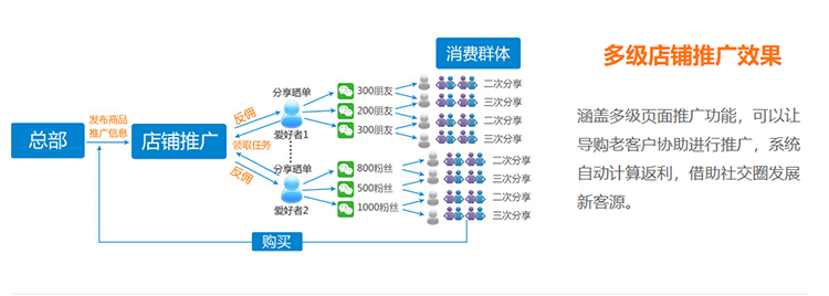 劲家庄微商系统开发