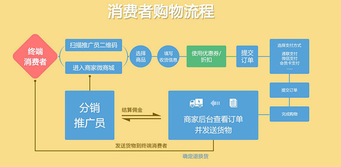 分销分红系统