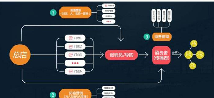 三级管理分销平台