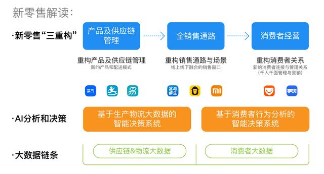 新零售是什么？一张图看懂新零售