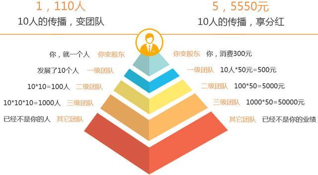 三级分佣系统开发